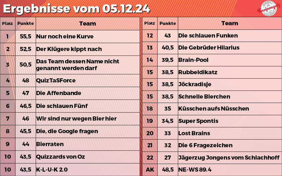 Ergebnisse der Tageswertung beim NE-WS 89.4-Kneipenquiz am 05.12.2024