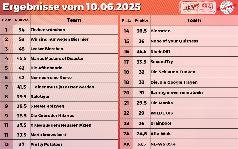 Kneipenquiz-Ergebnisse vom 10.06.25