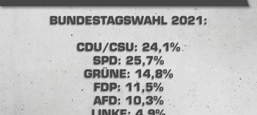 CDU holt Direktmandate im Rhein-Kreis Neuss