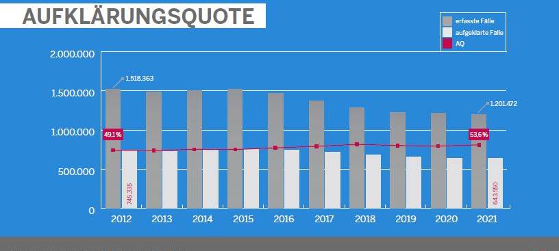 Kriminalitäts-Statistiken 2021 in NRW und Rhein-Kreis Neuss