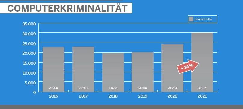 Kriminalitäts-Statistiken 2021 in NRW und Rhein-Kreis Neuss