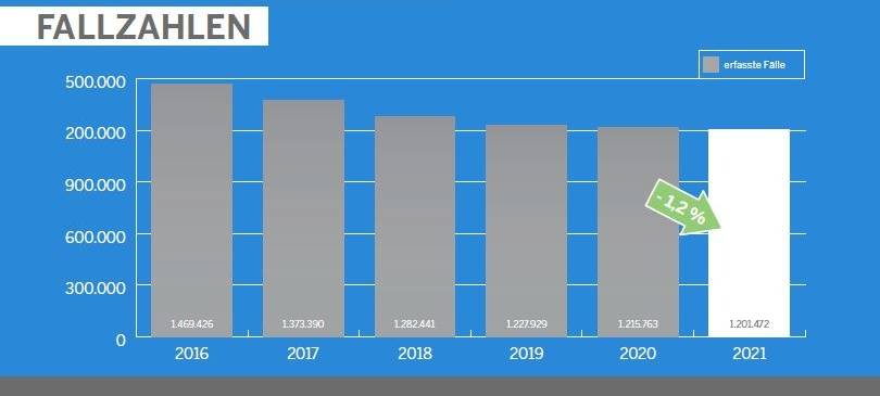 Kriminalitäts-Statistiken 2021 in NRW und Rhein-Kreis Neuss
