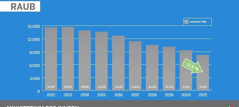 Kriminalitäts-Statistiken 2021 in NRW und Rhein-Kreis Neuss