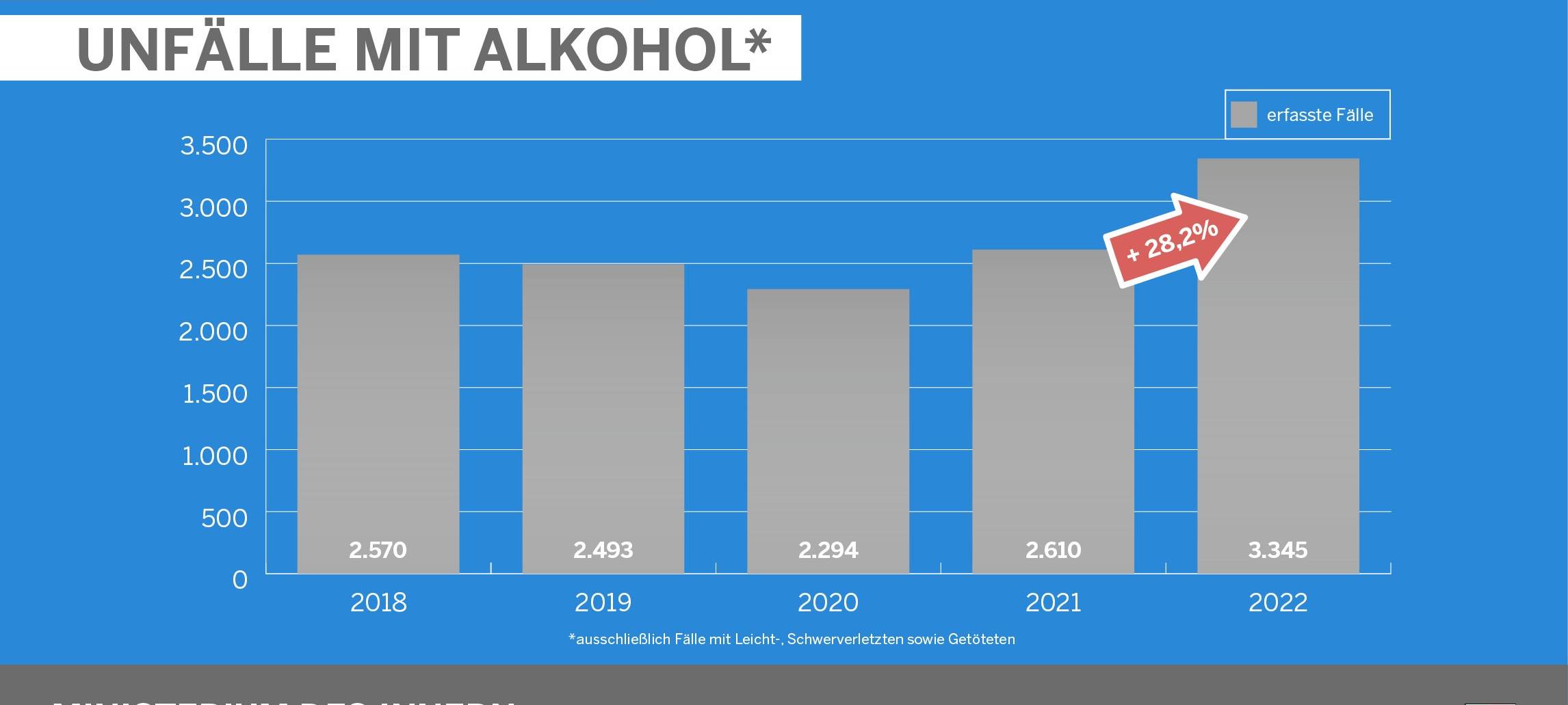 Unfallstatistik 2022: NRW und Rhein-Kreis Neuss