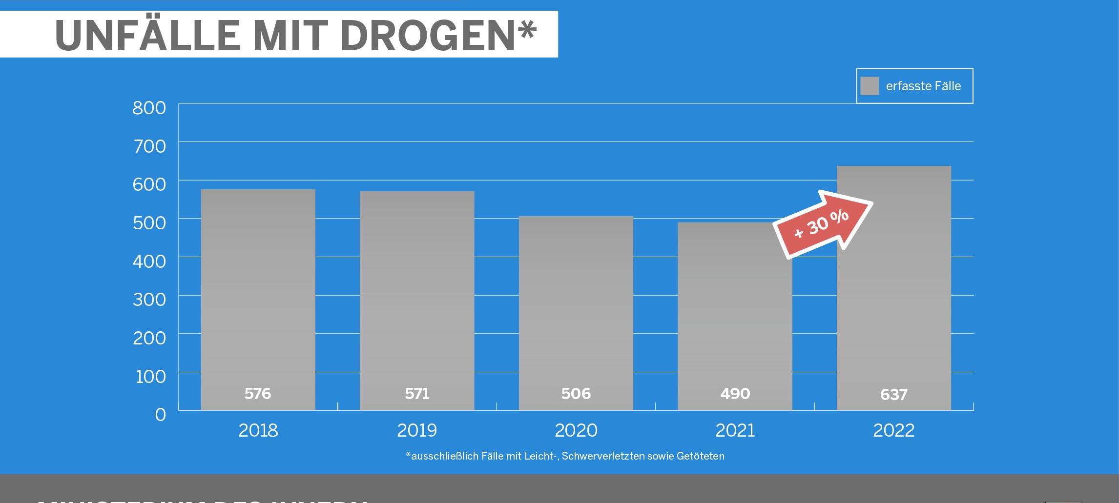 Unfallstatistik 2022: NRW und Rhein-Kreis Neuss