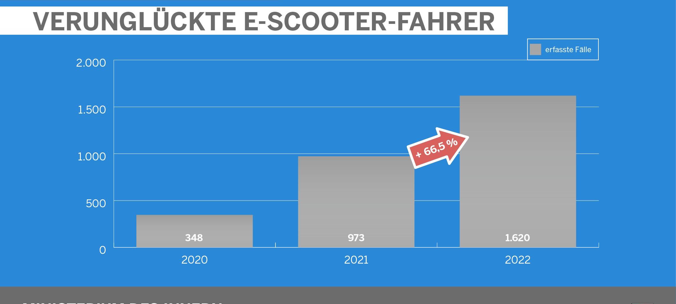 Unfallstatistik 2022: NRW und Rhein-Kreis Neuss