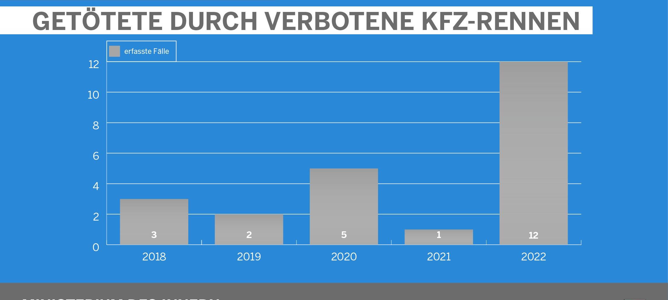 Unfallstatistik 2022: NRW und Rhein-Kreis Neuss