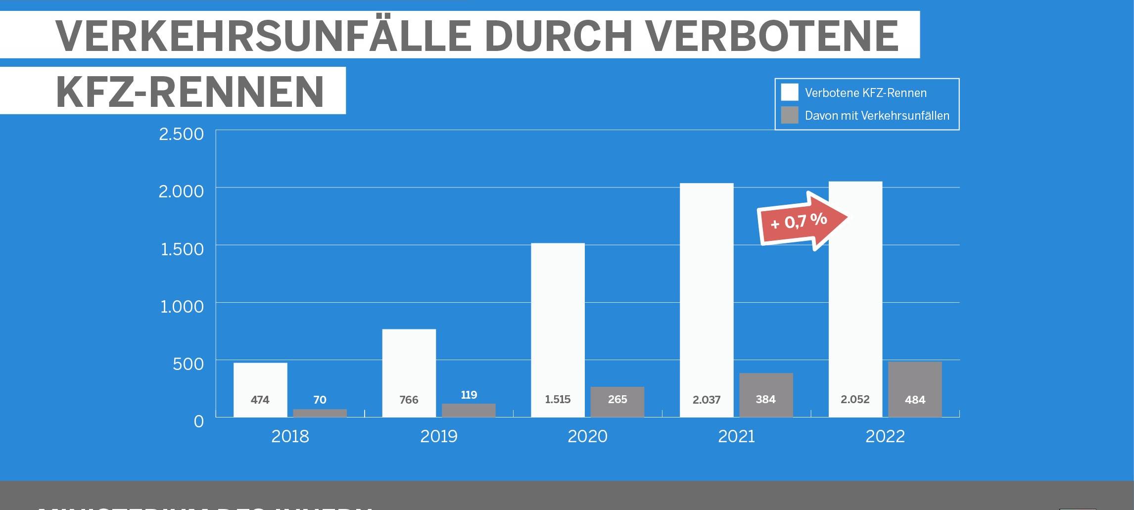 Unfallstatistik 2022: NRW und Rhein-Kreis Neuss