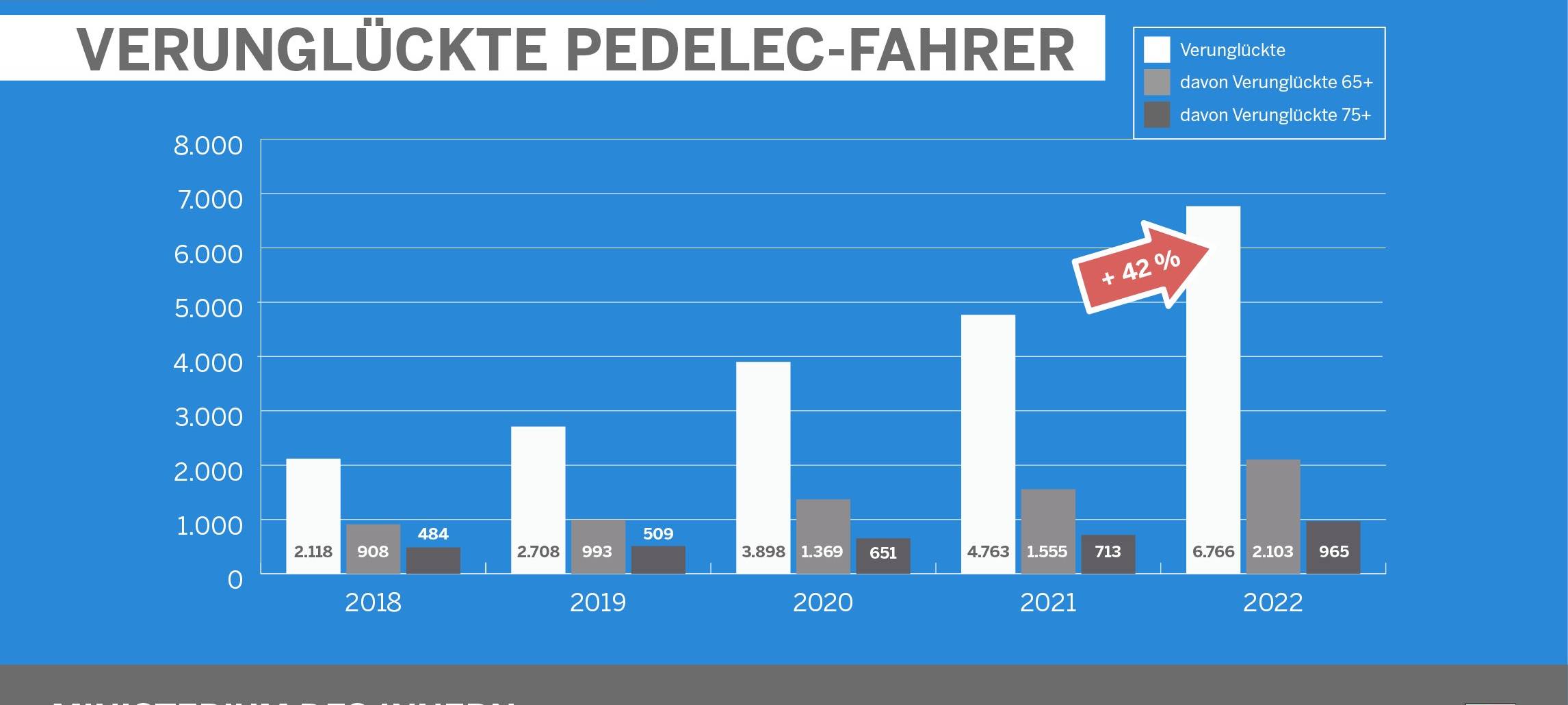 Unfallstatistik 2022: NRW und Rhein-Kreis Neuss