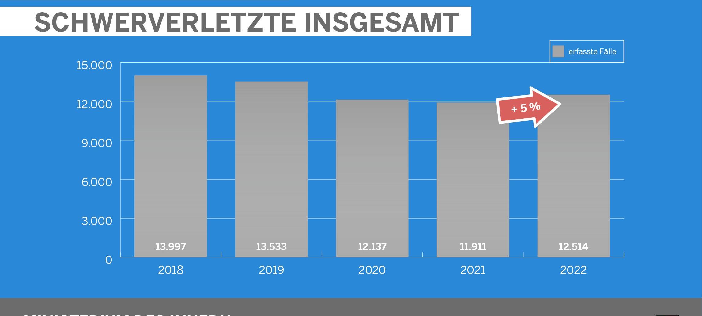 Unfallstatistik 2022: NRW und Rhein-Kreis Neuss