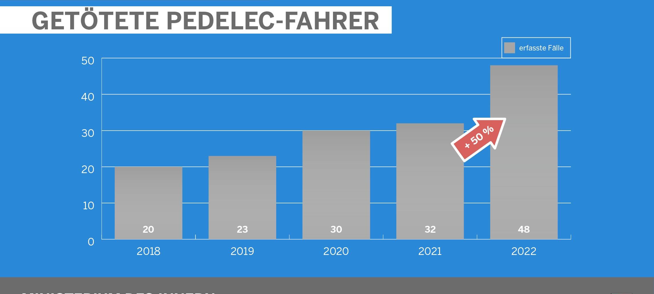 Unfallstatistik 2022: NRW und Rhein-Kreis Neuss