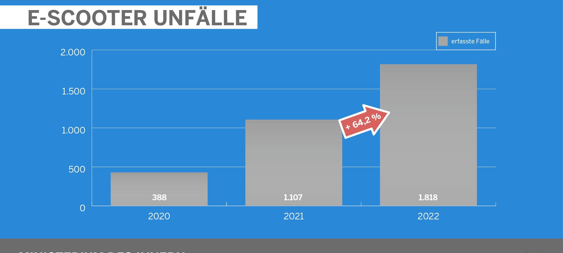 Unfallstatistik 2022: NRW und Rhein-Kreis Neuss