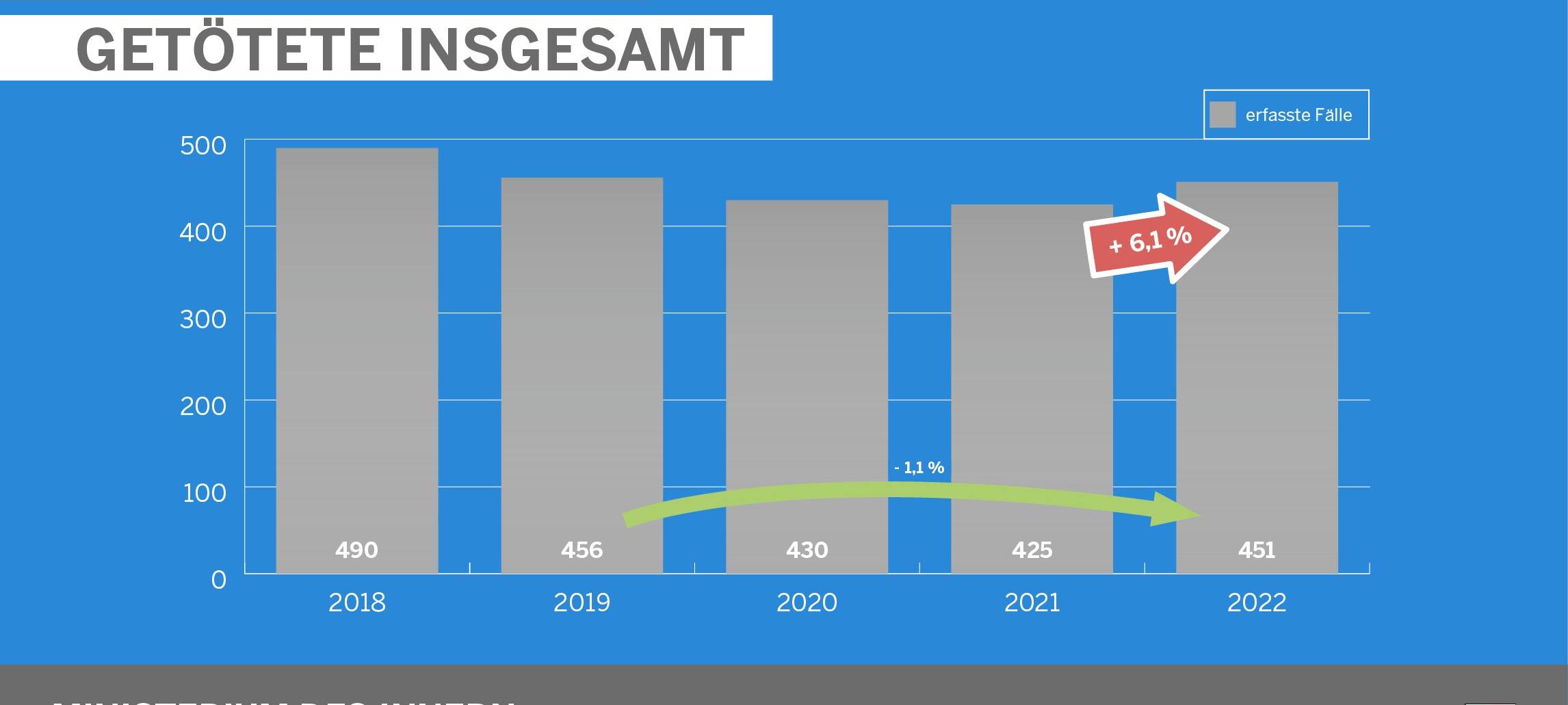 Unfallstatistik 2022: NRW und Rhein-Kreis Neuss