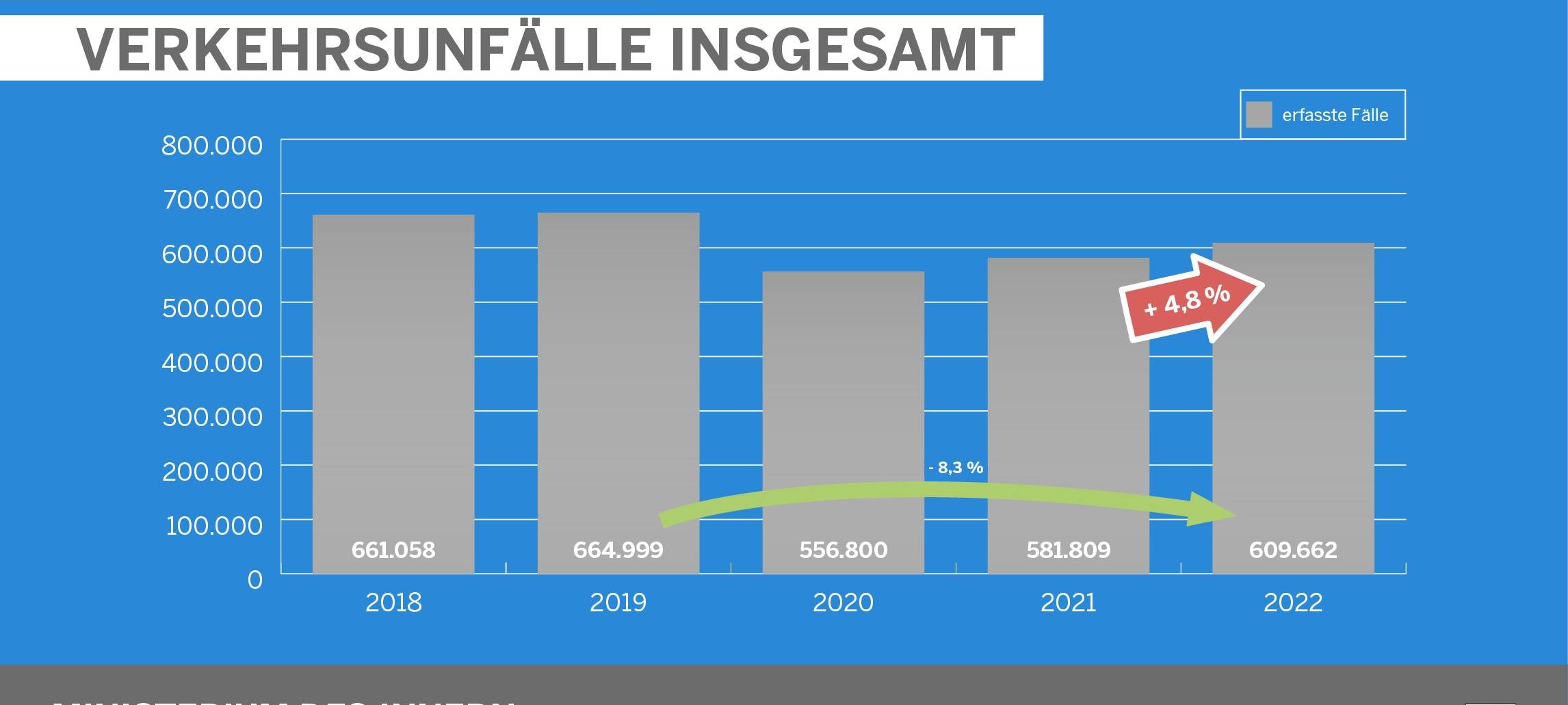 Unfallstatistik 2022: NRW und Rhein-Kreis Neuss