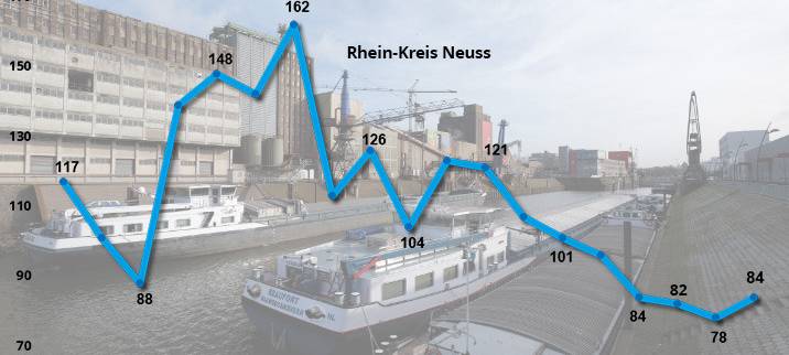 Mehr Unternehmen im Rhein-Kreis Neuss melden Insolvenz an