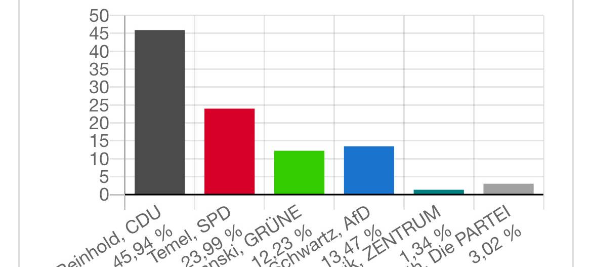 Stichwahl für Landratsamt im Kreis nötig