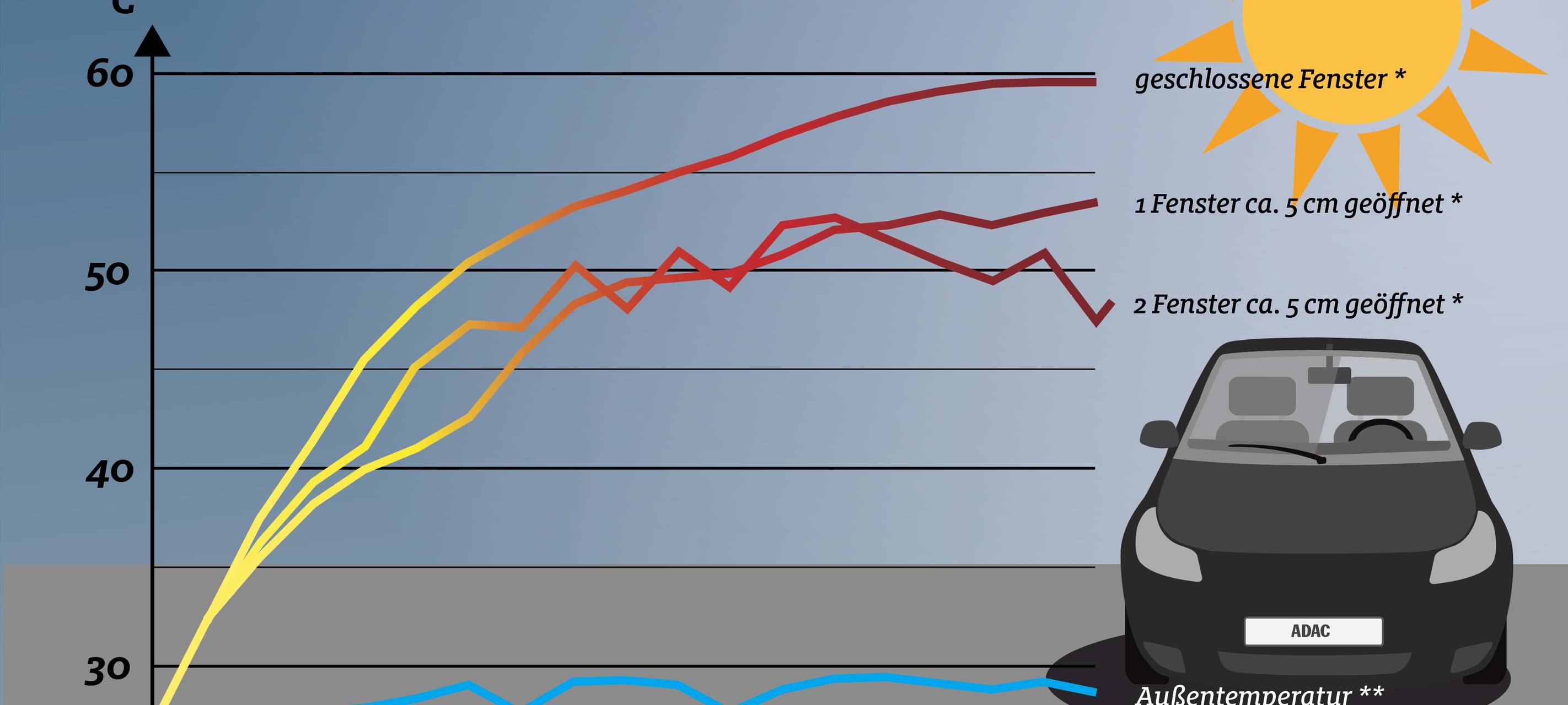 Infografik Hitze im Auto
