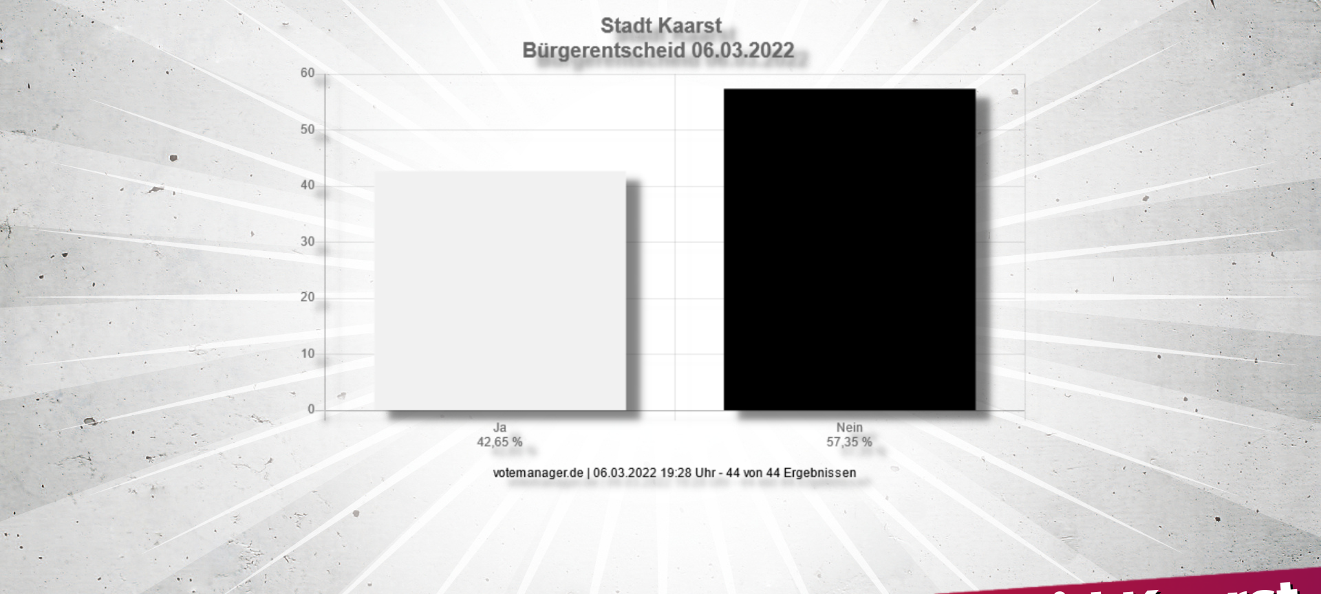 Keine Mehrheit für Radentscheid in Kaarst