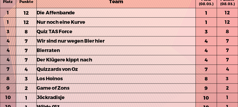 Rückblick: NE-WS 89.4-Kneipenquiz: Saison 24 - Spieltag 1