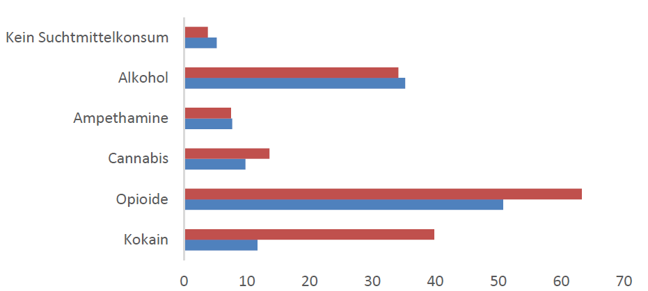 Mehr Kokain- und Crack-Konsum in Neuss