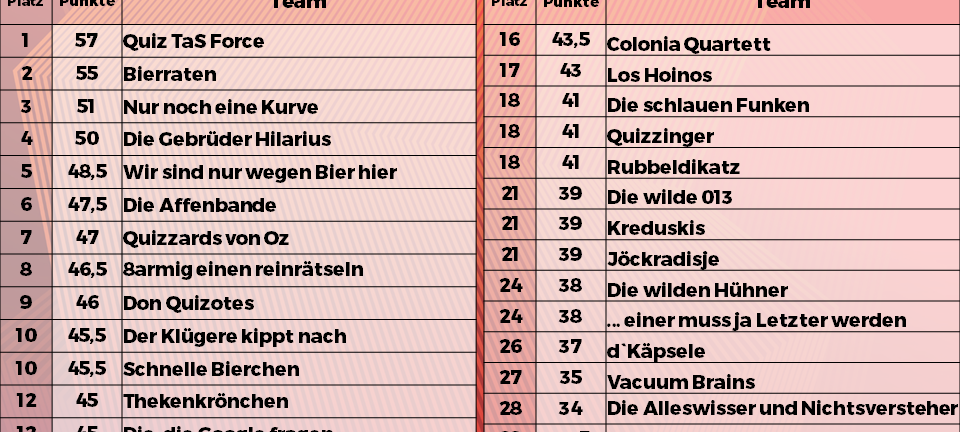 Rückblick: NE-WS 89.4-Kneipenquiz: Saison 24 - Spieltag 3