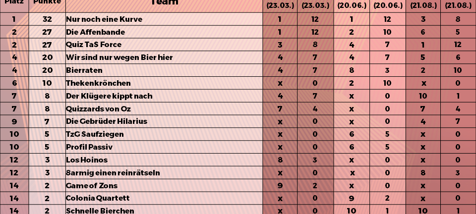 Rückblick: NE-WS 89.4-Kneipenquiz: Saison 24 - Spieltag 3