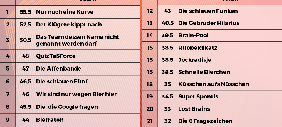 Ergebnisse der Tageswertung beim NE-WS 89.4-Kneipenquiz am 05.12.2024