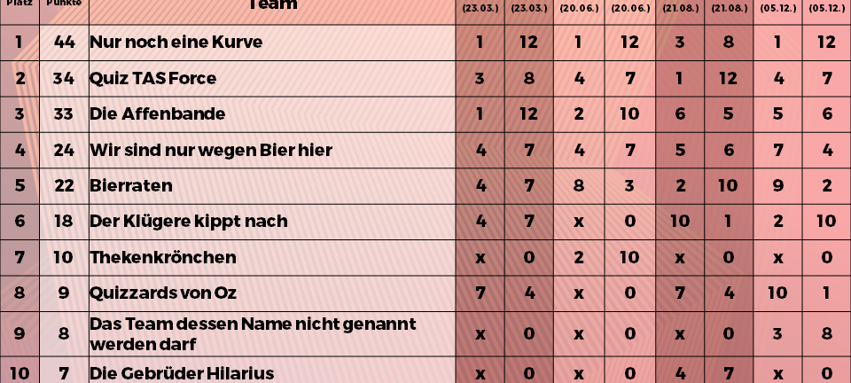 Ergebnisse der Jahreswertung 2024 beim NE-WS 89.4-Kneipenquiz