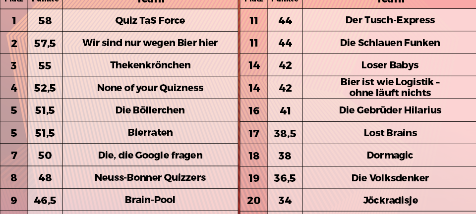 Rückblick: NE-WS 89.4-Kneipenquiz: Saison 2025 - Spieltag 4