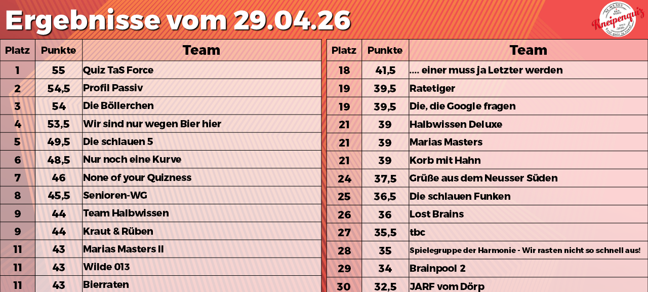 Rückblick: NE-WS 89.4-Kneipenquiz: Saison 2026 - Spieltag 1