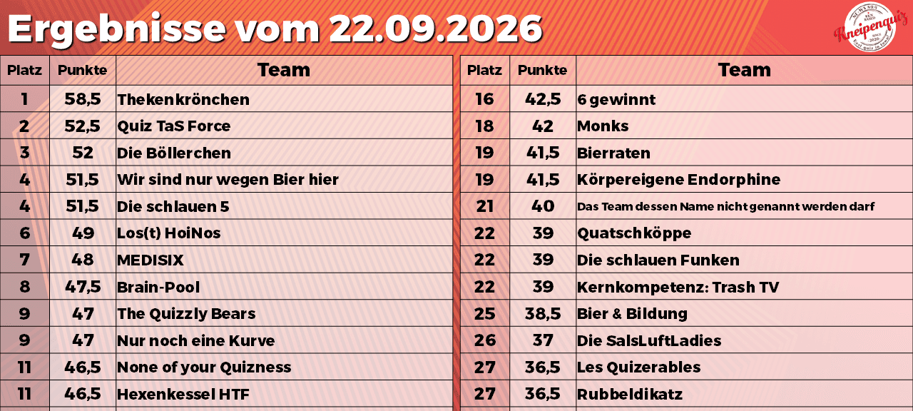 Rückblick: NE-WS 89.4-Kneipenquiz: Saison 2026 - Spieltag 2