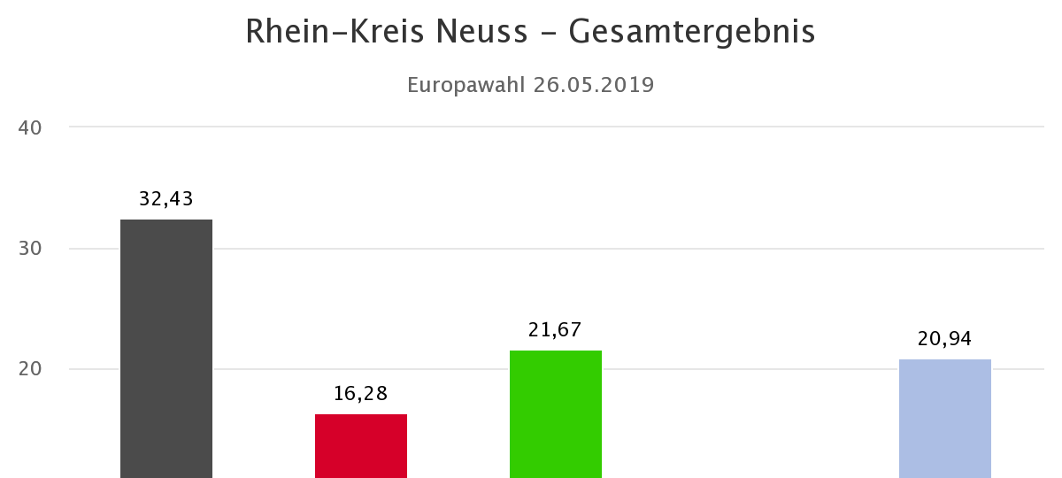 Wahlergebnis Euroapwahl 2019 Rhein-Kreis Neuss